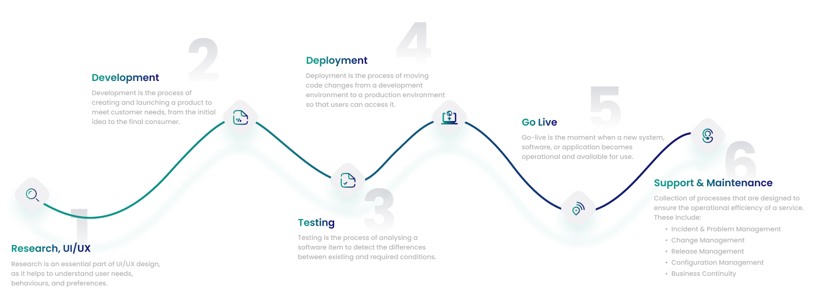 Our Process
